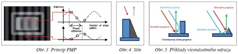 Obr. 3-5